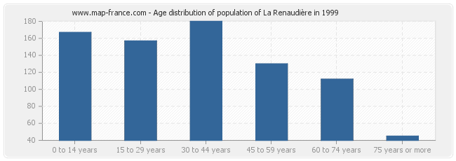 Age distribution of population of La Renaudière in 1999